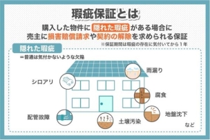 【住宅の瑕疵保険】(JIOなど)新築住宅の構造や雨漏り等に重大な欠陥が見つかった際、施工会社が倒産していても保険で補修費を賄える制度です。購入者が10年間安心して住めるのが大きなメリットです。